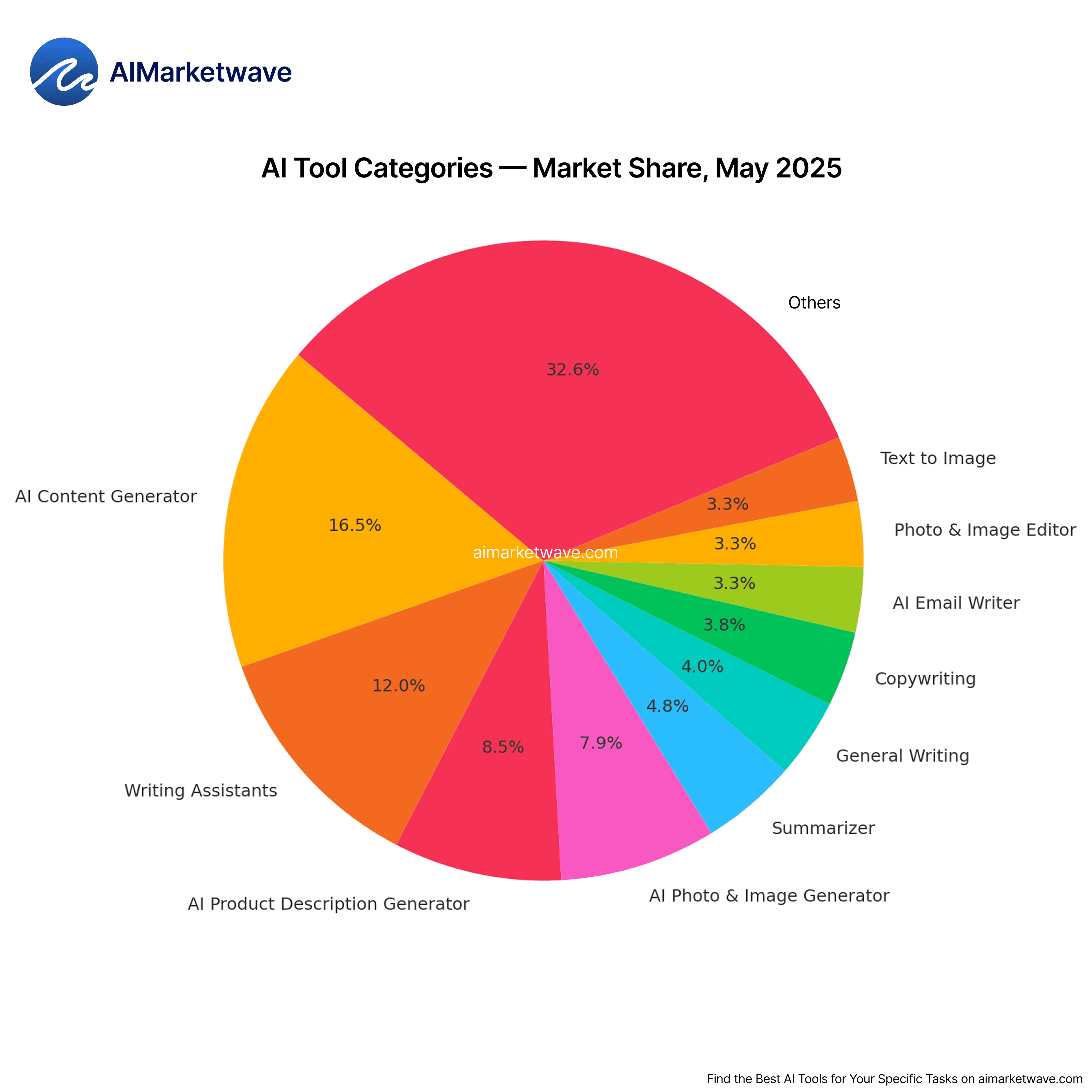 AI Tool Categories - Market Share, May 2025